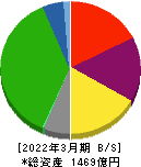 神奈川中央交通 貸借対照表 2022年3月期 神奈川中央交通 貸借対照表 2022年3月期