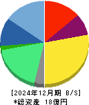 インフォネット 貸借対照表 2024年12月期