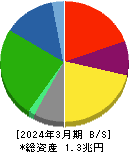 太平洋セメント 貸借対照表 2024年3月期