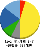 SECカーボン 貸借対照表 2021年3月期 SECカーボン 貸借対照表 2021年3月期