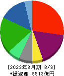 日本板硝子 貸借対照表 2023年3月期