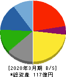 昭和化学工業 貸借対照表 2020年3月期 昭和化学工業 貸借対照表 2020年3月期