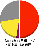 六甲バター 損益計算書 2018年12月期 六甲バター 損益計算書 2018年12月期