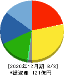 協立エアテック 貸借対照表 2020年12月期 協立エアテック 貸借対照表 2020年12月期