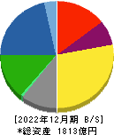 倉敷紡績 貸借対照表 2022年12月期