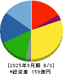 三ツ知 貸借対照表 2025年9月期