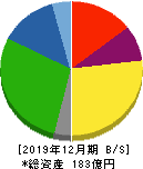 興研 貸借対照表 2019年12月期 興研 貸借対照表 2019年12月期