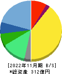 ＴＡＫＡＲＡ　＆　ＣＯＭＰＡＮＹ 貸借対照表 2022年11月期