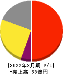 アルマード 損益計算書 2022年3月期 アルマード 損益計算書 2022年3月期