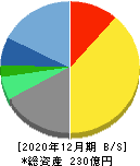 イーエムシステムズ 貸借対照表 2020年12月期 イーエムシステムズ 貸借対照表 2020年12月期
