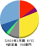 オープングループ 貸借対照表 2023年2月期 オープングループ 貸借対照表 2023年2月期