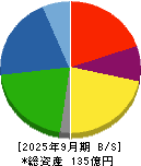 ホクシン 貸借対照表 2025年9月期
