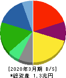 味の素 貸借対照表 2020年3月期 味の素 貸借対照表 2020年3月期