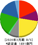 積水化成品工業 貸借対照表 2020年3月期 積水化成品工業 貸借対照表 2020年3月期