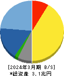 任天堂 貸借対照表 2024年3月期 任天堂 貸借対照表 2024年3月期