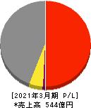 ハリマ共和物産 損益計算書 2021年3月期 ハリマ共和物産 損益計算書 2021年3月期