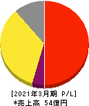 アドバンテッジリスクマネジメント 損益計算書 2021年3月期 アドバンテッジリスクマネジメント 損益計算書 2021年3月期