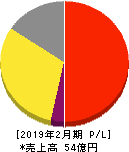 アルバイトタイムス 損益計算書 2019年2月期 アルバイトタイムス 損益計算書 2019年2月期