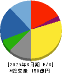 東京自働機械製作所 貸借対照表 2025年3月期 東京自働機械製作所 貸借対照表 2025年3月期
