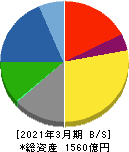 ニチコン 貸借対照表 2021年3月期 ニチコン 貸借対照表 2021年3月期