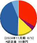 Ｄ＆Ｍカンパニー 貸借対照表 2024年11月期