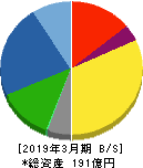 イソライト工業 貸借対照表 2019年3月期 イソライト工業 貸借対照表 2019年3月期
