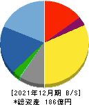 日本フェンオール 貸借対照表 2021年12月期 日本フェンオール 貸借対照表 2021年12月期