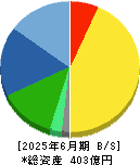 ＹＵＳＨＩＮ 貸借対照表 2025年6月期