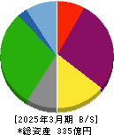 ワシントンホテル 貸借対照表 2025年3月期 ワシントンホテル 貸借対照表 2025年3月期