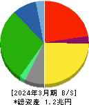三越伊勢丹ホールディングス 貸借対照表 2024年3月期 三越伊勢丹ホールディングス 貸借対照表 2024年3月期