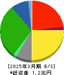 三越伊勢丹ホールディングス 貸借対照表 2025年3月期 三越伊勢丹ホールディングス 貸借対照表 2025年3月期