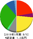 三越伊勢丹ホールディングス 貸借対照表 2019年3月期 三越伊勢丹ホールディングス 貸借対照表 2019年3月期