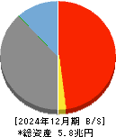 北國フィナンシャルホールディングス 貸借対照表 2024年12月期