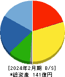 エヌ・ピー・シー 貸借対照表 2024年2月期