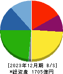 ダイキョーニシカワ 貸借対照表 2023年12月期 ダイキョーニシカワ 貸借対照表 2023年12月期