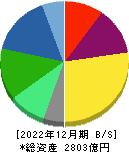 Ｈ．Ｕ．グループホールディングス 貸借対照表 2022年12月期
