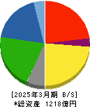 中越パルプ工業 貸借対照表 2025年3月期 中越パルプ工業 貸借対照表 2025年3月期