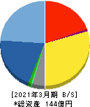 インプレスホールディングス 貸借対照表 2021年3月期 インプレスホールディングス 貸借対照表 2021年3月期