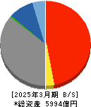 豊和銀行 貸借対照表 2025年3月期 豊和銀行 貸借対照表 2025年3月期