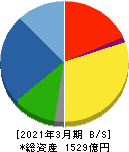 日本道路 貸借対照表 2021年3月期 日本道路 貸借対照表 2021年3月期