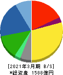サンゲツ 貸借対照表 2021年3月期 サンゲツ 貸借対照表 2021年3月期