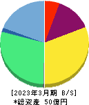 サインド 貸借対照表 2023年3月期