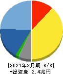 任天堂 貸借対照表 2021年3月期 任天堂 貸借対照表 2021年3月期