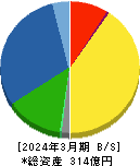 日本エム・ディ・エム 貸借対照表 2024年3月期 日本エム・ディ・エム 貸借対照表 2024年3月期