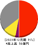 日本アイ・エス・ケイ 損益計算書 2023年12月期 日本アイ・エス・ケイ 損益計算書 2023年12月期
