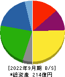 石井鐵工所 貸借対照表 2022年9月期