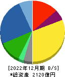 ユアテック 貸借対照表 2022年12月期