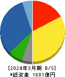 東鉄工業 貸借対照表 2024年3月期 東鉄工業 貸借対照表 2024年3月期