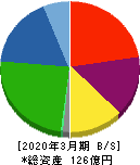 不二ラテックス 貸借対照表 2020年3月期