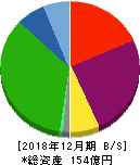 佐渡汽船 貸借対照表 2018年12月期 佐渡汽船 貸借対照表 2018年12月期